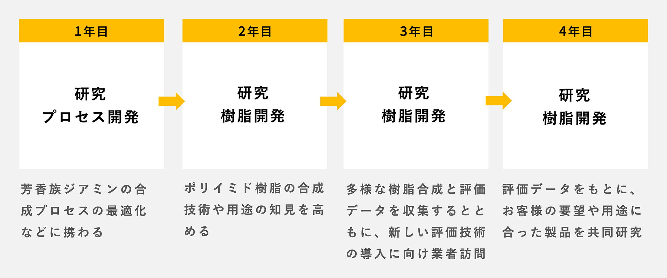 4年間のキャリアパスを示した図。1年目は「研究プロセス開発」、芳香族ジアミンの合成プロセスの最適化などに携わる。2年目以降は「研究樹脂開発」、ポリイミド樹脂の合成技術や用途の知見を高める。3年目は多様な街脂合成と評価データを収集するとともに、新しい評価技術の導入に向け業者訪問。4年目は評価データをもとに、お客様の要望や用途に合った製品を共同研究。