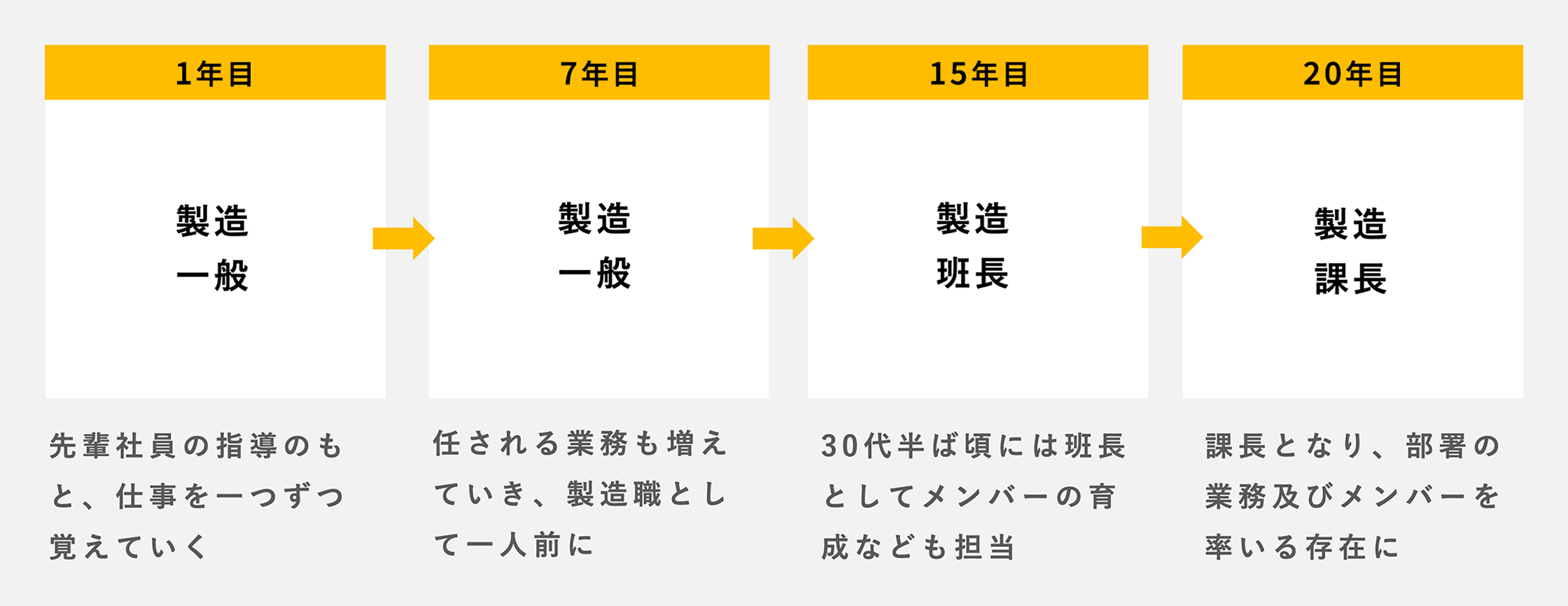 20年間のキャリアパスを示した図。「製造一般」としてキャリアを開始し、先輩社員の指導のもと、仕事を一つずつ覚えていく。7年目になると次第に任される業務も増えていき、製造職として一人前に。15年目には「製造班長」、30代半ば頃には班長としてメンバーの育成なども担当。20年目には「製造課長」、課長となり、部署の業務及びメンバーを率いる存在に。