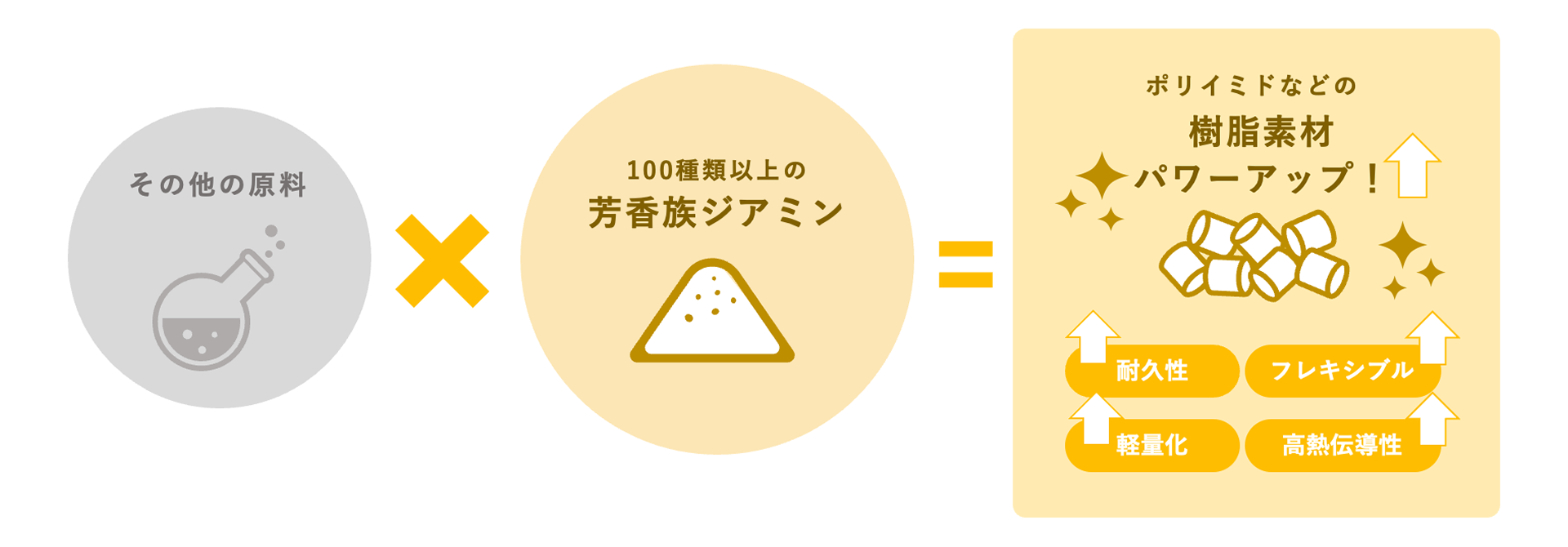 芳香族ジアミンの役割を説明した図。「その他の原料」と「100種類以上の芳香族ジアミン」が掛け合わさり、「耐久性、フレキシブル、軽量化、高熱伝導性といった機能を持った、ポリイミドなどの樹脂素材」が作られることが表されている