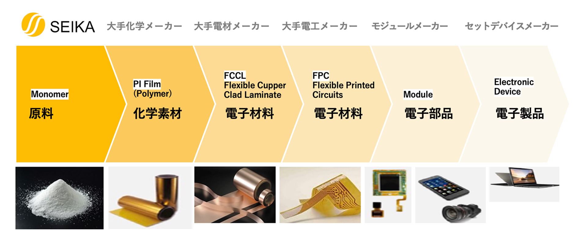 電子製品までのものづくりの流れを示した図。左から「原料（Monomer）」「化学素材（PI Film）」「電子材料（FCCL）」「電子材料（FPC）」「電子部品（Module）」「電子製品（Electronic Device）」の6段階が矢印でつながり、各段階の間に関わるメーカー（大手化学メーカー、大手電材メーカー、大手電工メーカー、モジュールメーカー、セットデバイスメーカー）が示されている