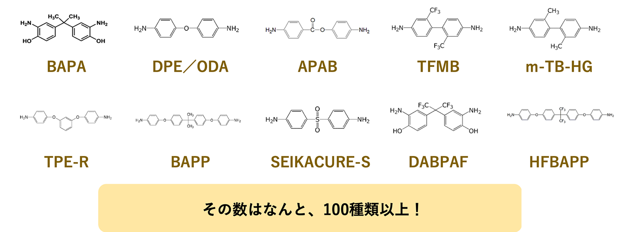 セイカが取り扱う100種類以上の芳香族ジアミンのうち、具体例として10つを示した図。左上から「BAPA」「DPE/ODA」「APAB」「TFMB」「m-TB-HG」「TPE-R」「BAPP」「SEIKACURE-S」「DABPAF」「HFBAPP」が並び、それぞれに化学式が添えられている