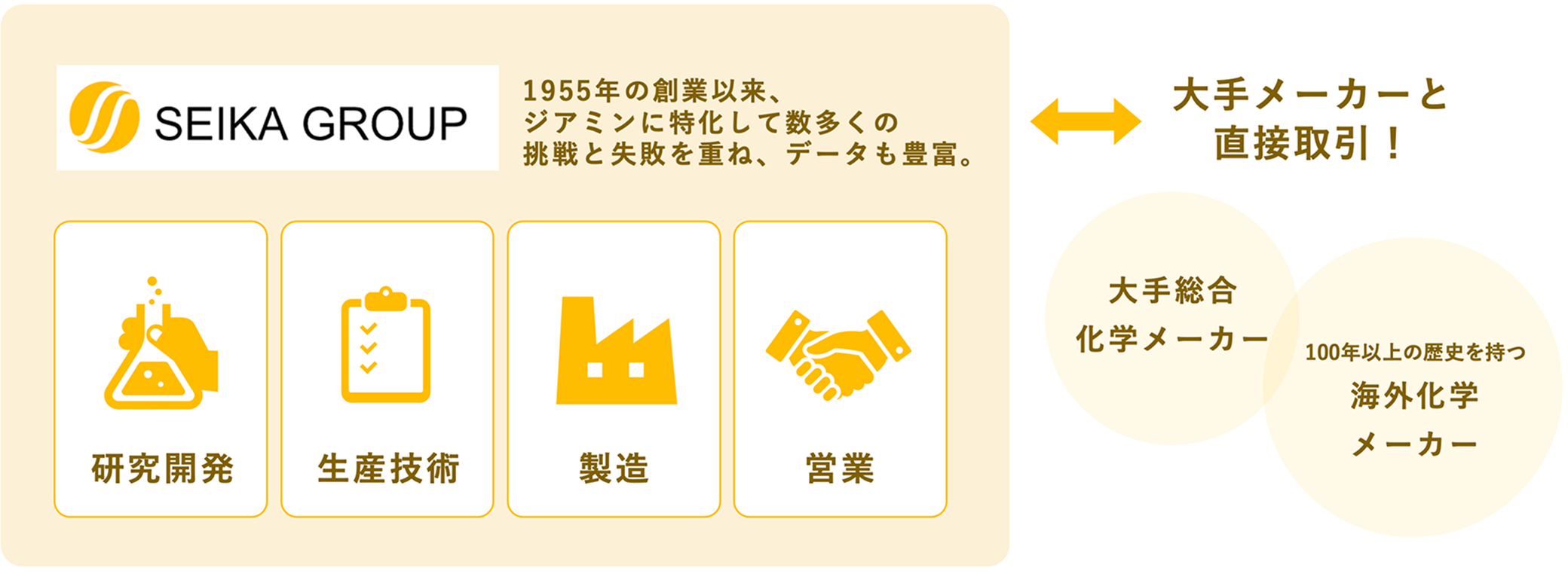 セイカグループの事業体制と取引先を示した図。研究開発・生産技術・製造・営業の4部門を軸に、大手総合化学メーカーや100年以上の歴史を持つ海外化学メーカーと直接取引していることが示されている