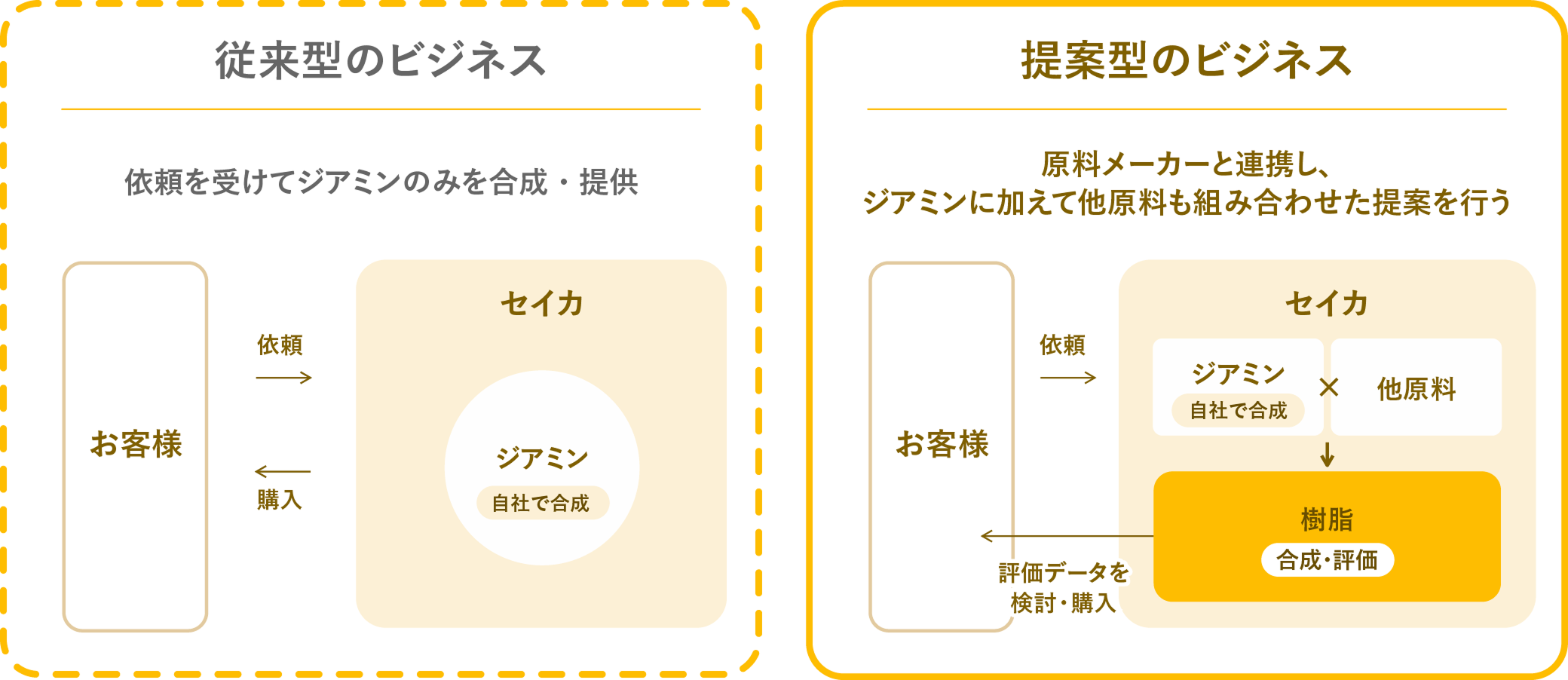 従来型と提案型のビジネスモデルを比較した図。左の従来型ではお客様の依頼に応じてジアミンのみを合成・提供し、右の提案型ではジアミンと他原料を組み合わせて樹脂を合成・評価し、評価データの検討と購入につなげる流れを示している