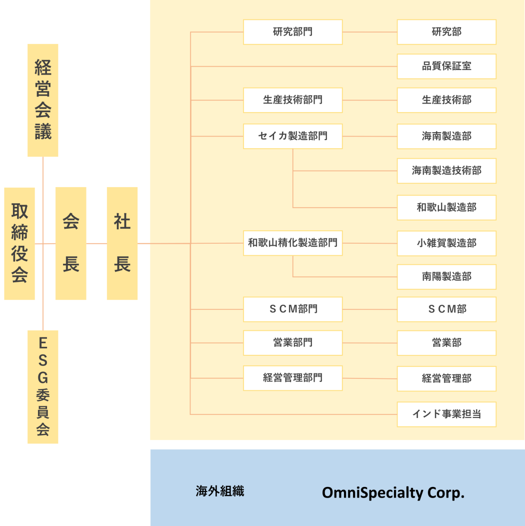 グループ組織図